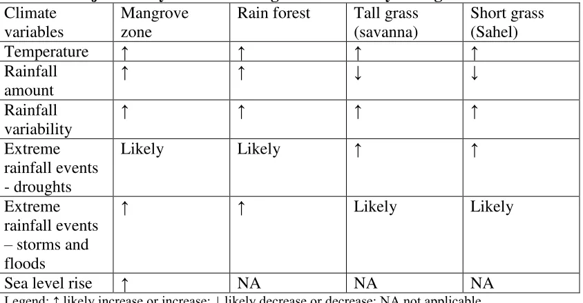 Table 3: Projected Key Climate Change Parameters by ecological zone 