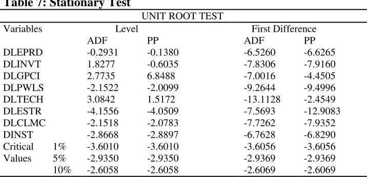 Table 7: Stationary Test 