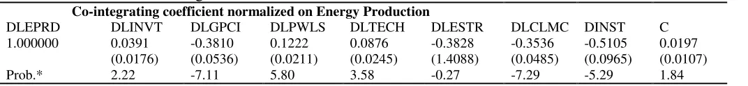 Table 9: Normalized co-integration estimates 