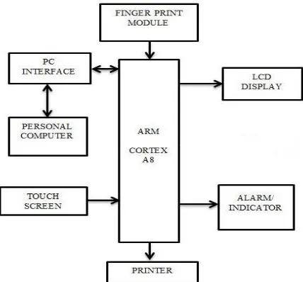 Figure 1 .Block Diagram Secured Electronic Voting Machine Using Biometric  