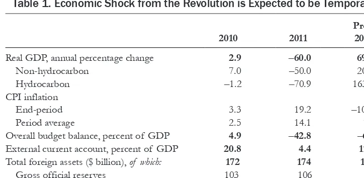 Figure 2. Revolution Had a Devastating Effect on the Economy
