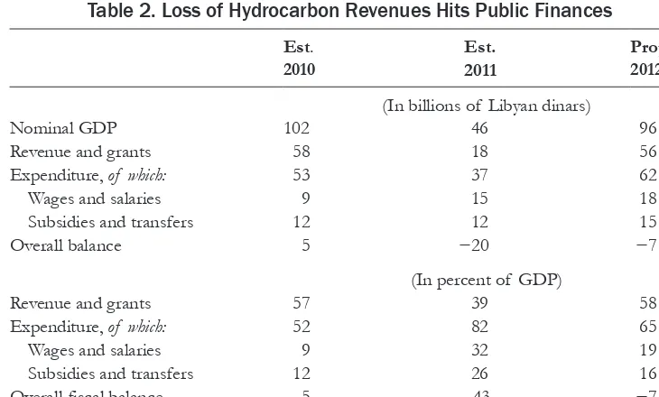 Figure 4. Loss of Hydrocarbon Income Worsened  