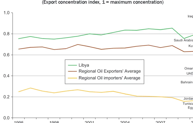 Figure 10. Libya Exports Almost Nothing but Hydrocarbons 