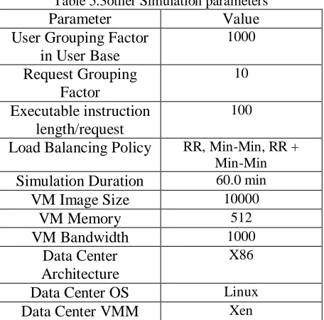 Table 5.3other Simulation parameters  Parameter Value 