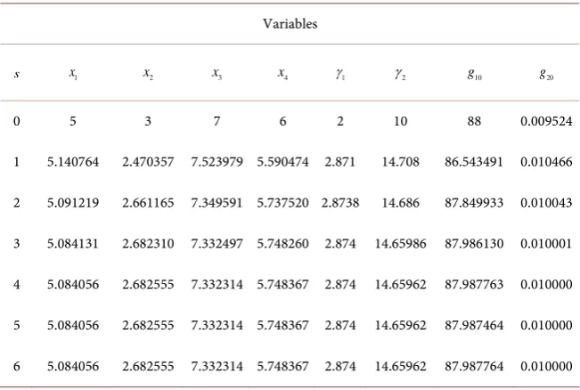 Table 1. The corresponding iteration solution for w1 =0.5 and w2 =0.5, using the Taylor series approach