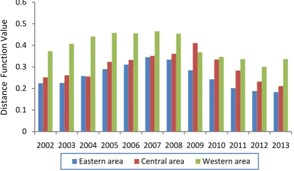 Figure 2. Distance function value of three areas in China during 2002-2013.  