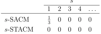 Table 3: Consensus measures for 3 alternatives