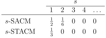 Table 5: Consensus measures for 4 alternatives