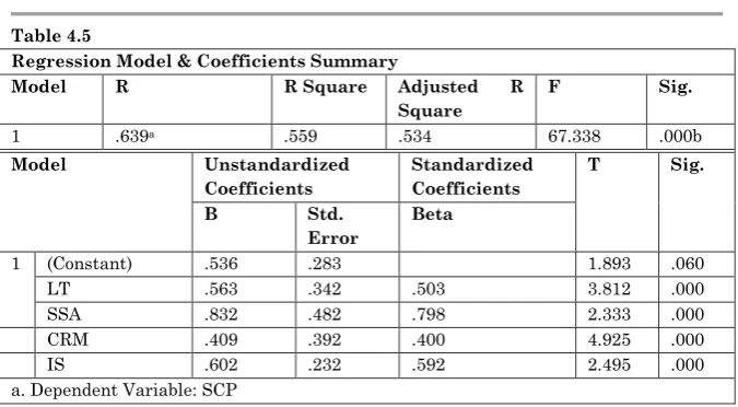 Table 4.5 Regression Model & Coefficients Summary 