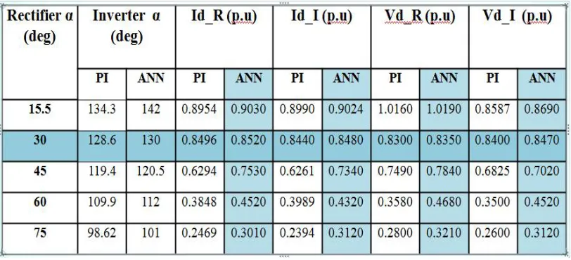 Fig 11. Effect due to change in Rectifier firing angle (chart representation) using ANN  