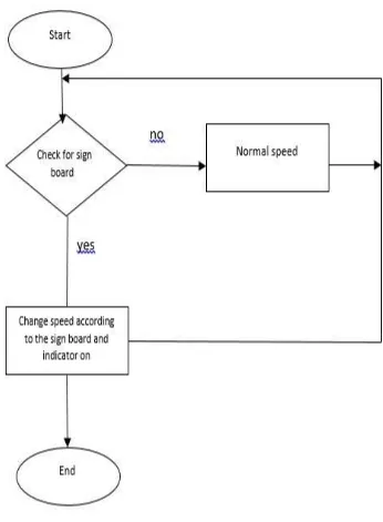 Figure 7 : Algorithm for detection of sign boards 