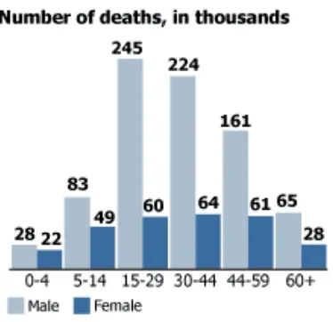 Figure 1 : Road Traffic Deaths Worldwide by Sex and Age Group, 2002 