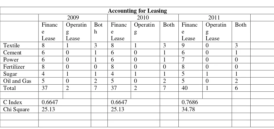 Table 9:  Accounting Practices for Lease Transactions 