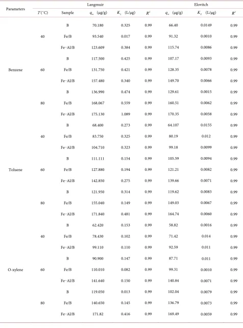 Table 3. Langmuir and Elovitch isotherms constants at different temperatures for the adsorption of BTX onto sam-ples used