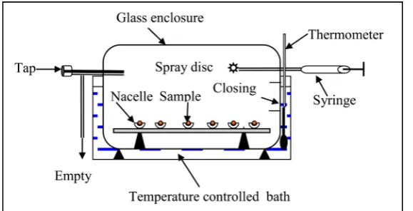 Figure 1. Experimental set-up for the adsorption of the BTX. 