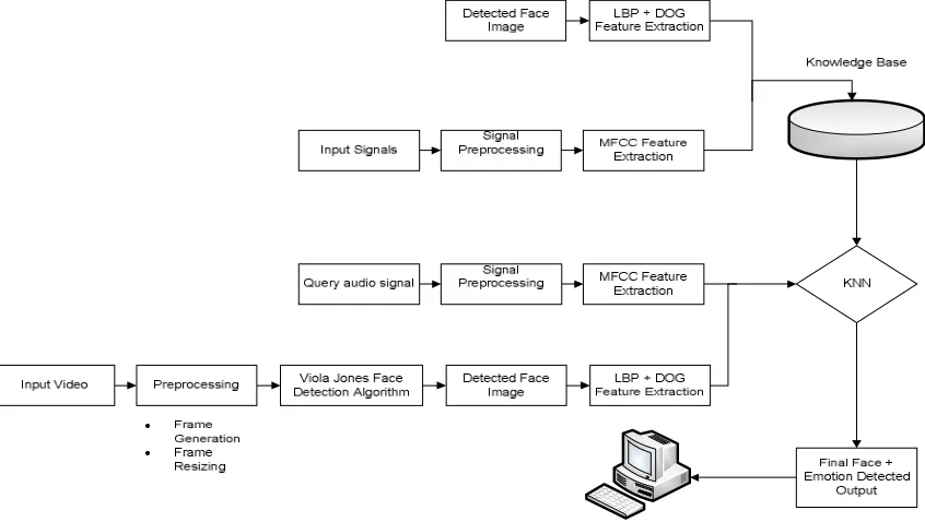 Fig. 1.   Block Diagram of Multi Person Tracking System 