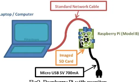 Fig 1: Raspberry pi 2 Model B board  