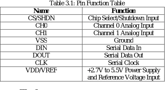 Fig 3: ADC MCP3202 The pin description of ADC MCP3202 is listed in the table 3.1. 