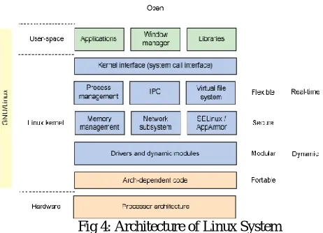 Fig 4: Architecture of Linux System  