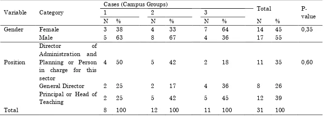 Table 1: Campus sample description regarding variables (gender, function) followed by Fisher's exact test for the dependency relationship between variables 