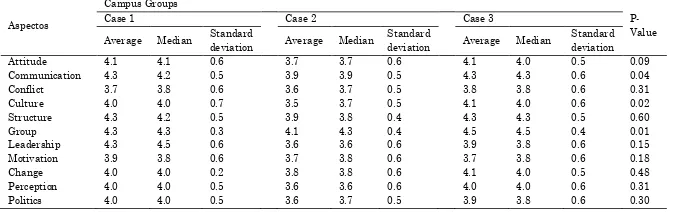 Table 4: Mean, median and standard deviation of the mean scores generated from the constructors and their aspects, followed by the p-value of the kruskal wallis test for comparison between cases