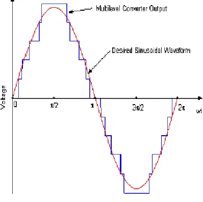 Fig.2 Desired Sinusoidal Waveform and Multi Level Inverter Output  