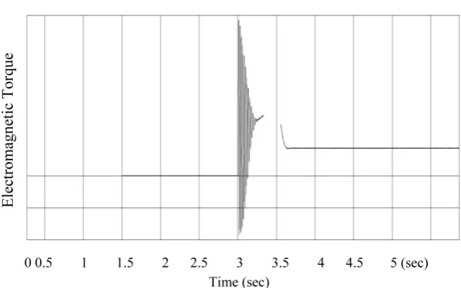 Figure 9. Output curve for electromagnetic torque. 