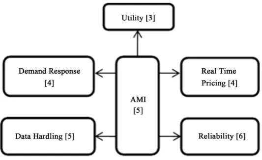 Figure 1. Advance Metering Interface (AMI). 