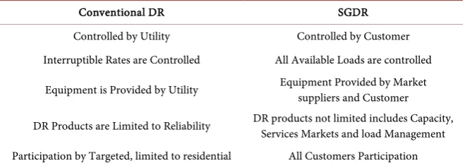 Table 1. Advantages and disadvantages of renewable energy. 