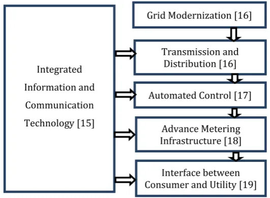Figure 2. Characteristics of modernized grid. 