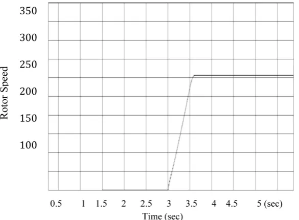 Figure 6. AC load (rotor) speed characteristics. 