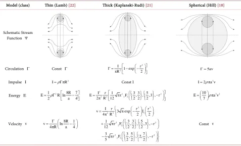Table 1. Analytical descriptions of ring vortex properties consistent with the Navier-Stokes equations.