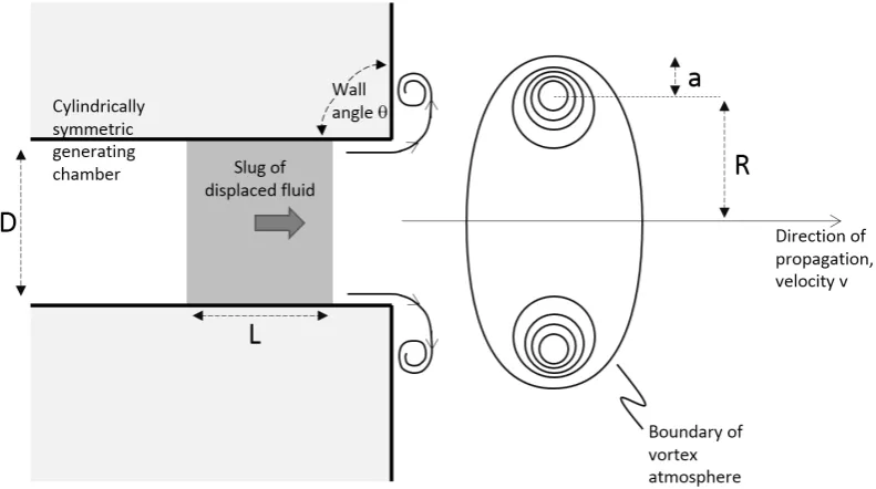 Figure 1. Typical features of ring vortex generation. A slug of fluid is propelled through an orifice (stroke vortex center, identified with the maximum in the distribution of vorticity (approximately Gaussian)