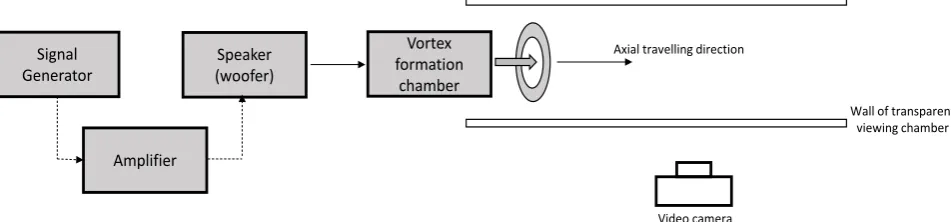 Figure 2. Schematic of the experimental system used in this study. A loud speaker (woofer) provided the mechanism for fluid slug minimise atmospheric disturbances