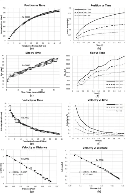 Figure 4. Experimental and computational results relating to ring vortex position, size, and velocity
