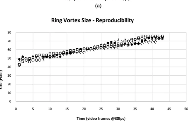 Figure 5. Results illustrating reproducibility of ring vortex behaviour with multiple re-peated experiments