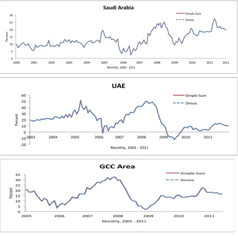 Figure 2 displays the year-over-year growth rates of the broad Divisia and simple-sum 