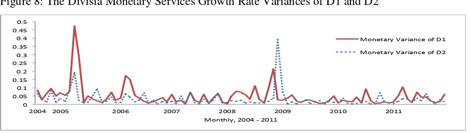 Figure 8: The Divisia Monetary Services Growth Rate Variances of D1 and D2 