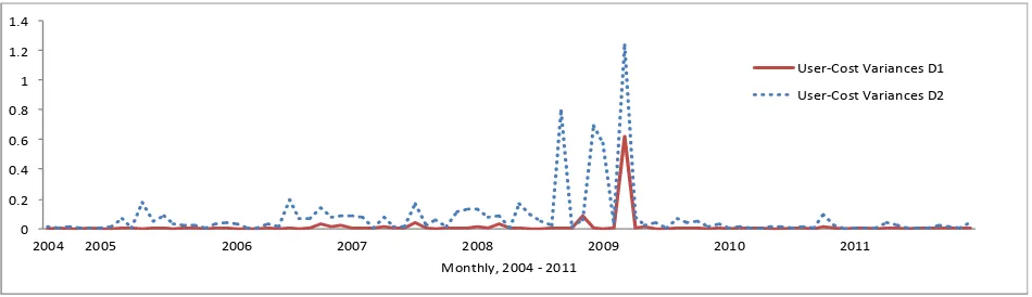 Figure 11: The Divisia Aggregate User-Cost Growth Rate Variances 