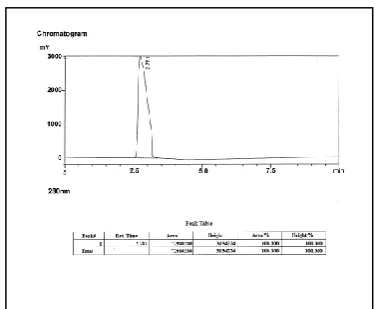 Figure 1: Catechol identification by HPLC in the extract of Teucrium polium. 