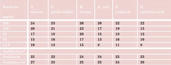 Table 1: Aantimicrobial activity of Catechol isolated from Teucrium polium extract. 
