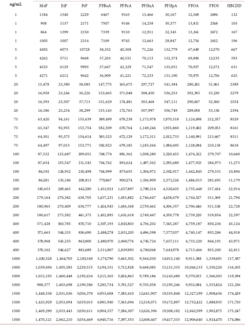 Table 3. Experimental data in the LC-QqQ-MS assay of the studied compounds. 