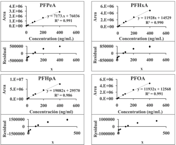 Figure 9. Calibration curve obtained by simple linear regression eliminating the points of 1000 and 1500 ppb (top) and residual graph (bottom) for MeP, EtP, PrP and PFBuA