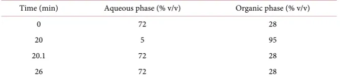 Table 1. Gradient program. 