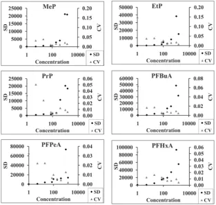 Figure 8. Standard deviation (SD) and coefficient of variation (CV) as a function of con-centration (log scale) for PFHpA, PFOA, PFOS and HBCDD
