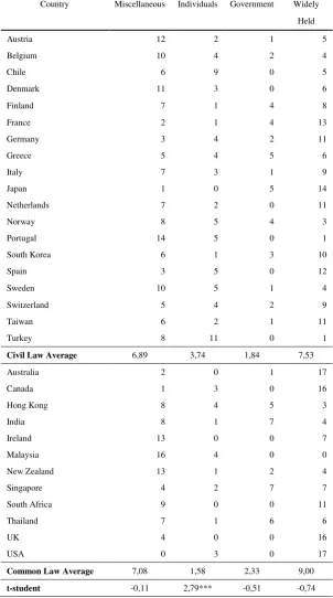 Table III - Ultimate Owners – Number of Firms by Country 