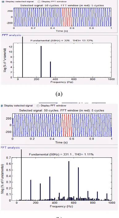 Fig. 7 Simulation Results for FFT Analysis of the UPQC System (a) Source voltage (b) Load voltage (VLabc), 