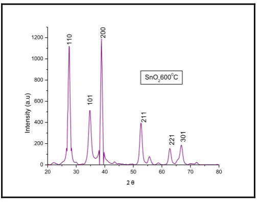 Figure 1 shows the XRD patterns of the Tin oxide thin films at substrate temperature 600 0C