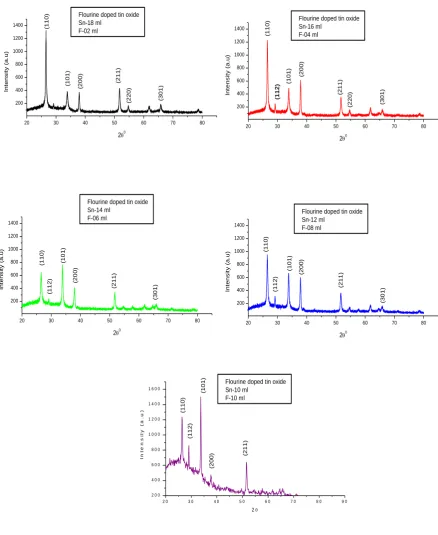 Fig. 2 XRD patterns of fluorine doped tin Oxide (SnO2: F) thin films.     