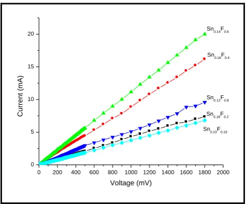 Fig .8 shows the typical plot of voltage vs current for SnO2: F thin film at room temperature
